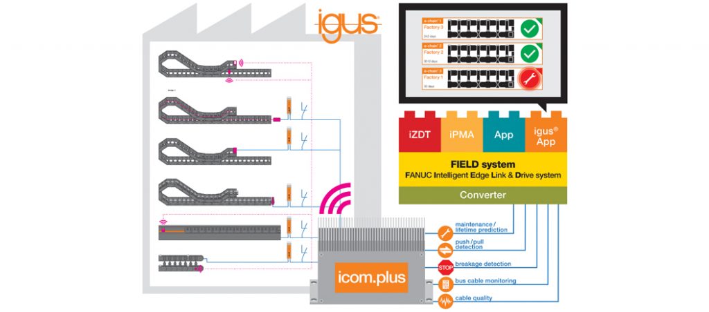 igus desenvolve aplicação com smart plastics para o sistema FIELD da Fanuc