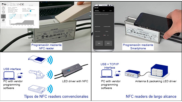 Figura 3. Métodos de programação NFC usando reader NFC dedicado (canto superior esquerdo) e smartphone (canto superior direito). Tipos de readers NFC convencionais (canto inferior esquerdo) e de
longo alcance (canto inferior direito).